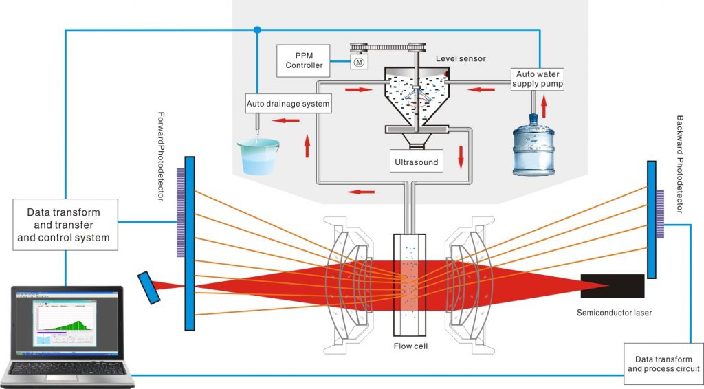 Laser Particle Size Analyzer Principle At Louise Vito Blog